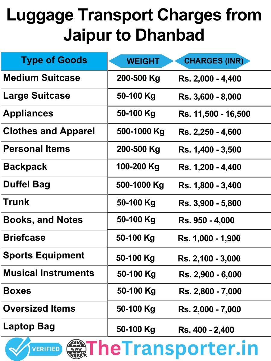 luggage transport charges list from Jaipur to Dhanbad