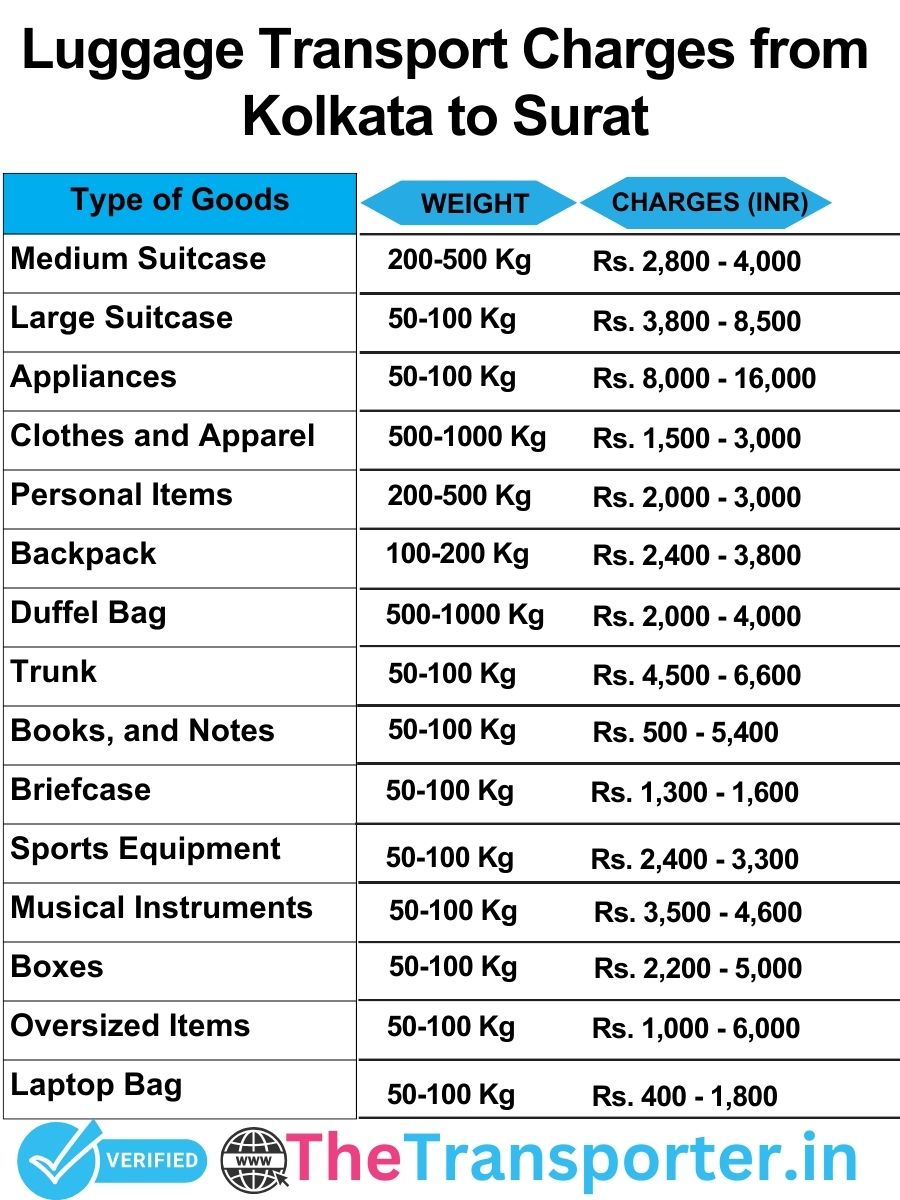 luggage transport charges list from Kolkata to Surat