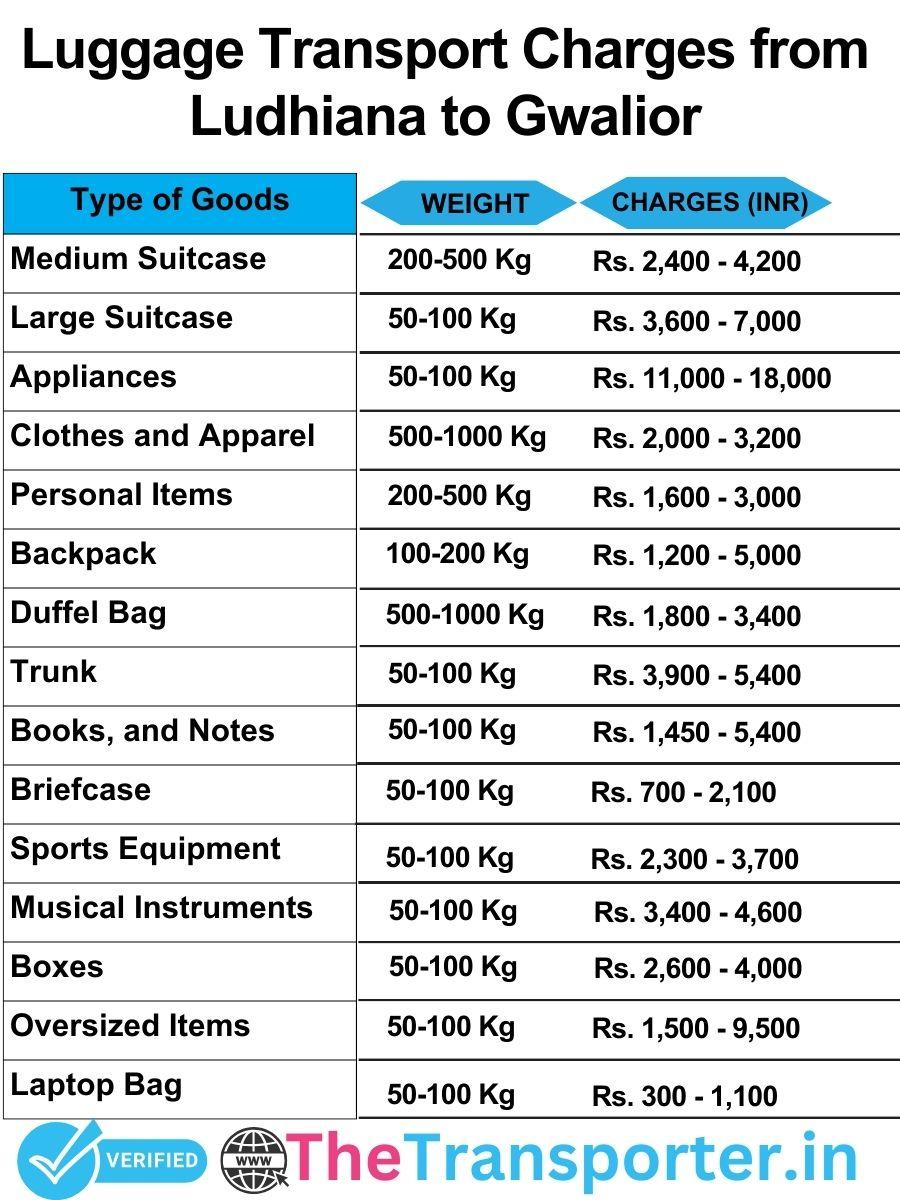 luggage transport charges list from Ludhiana to Gwalior