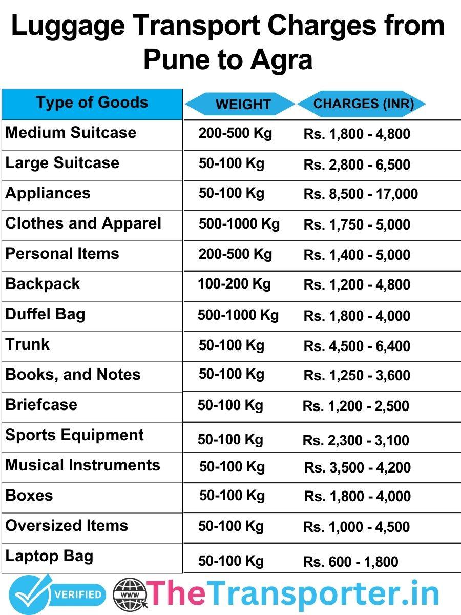 luggage transport charges list from Pune to Agra