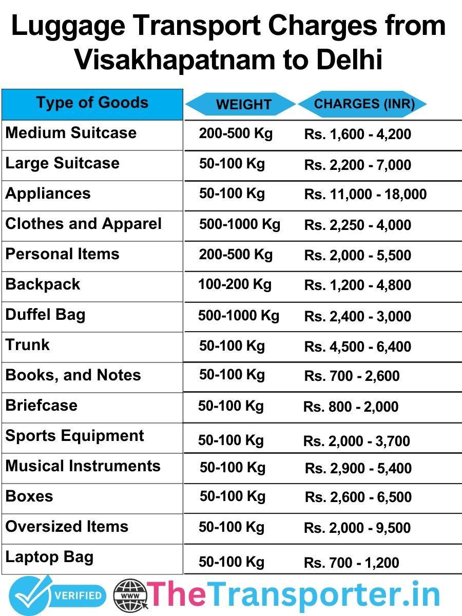 luggage transport charges list from Visakhapatnam to Delhi