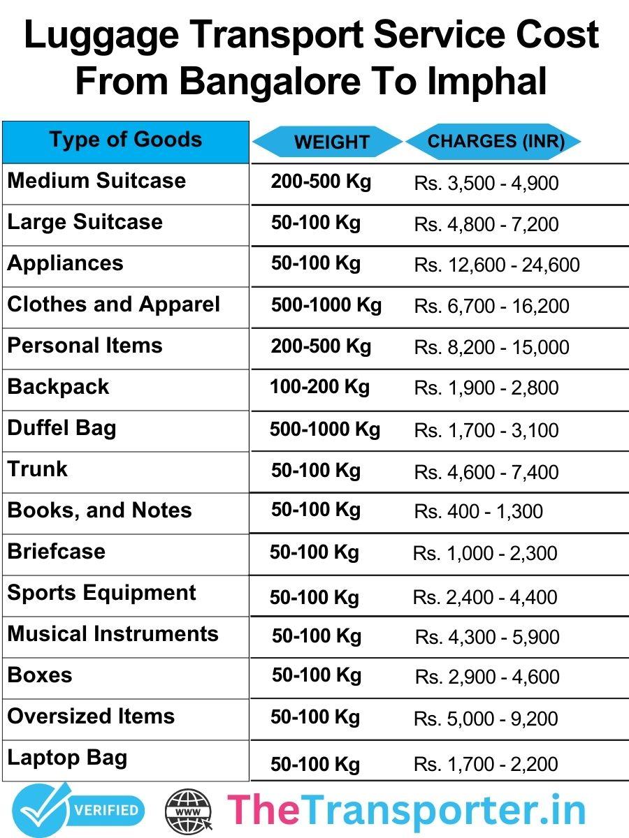 Bangalore to Imphal luggage support ensures reliable drop and customer updates