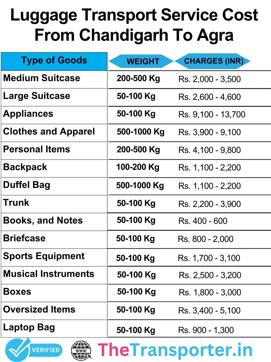 Luggage transport services cost from Chandigarh to Agra for all bag sizes and delivery types