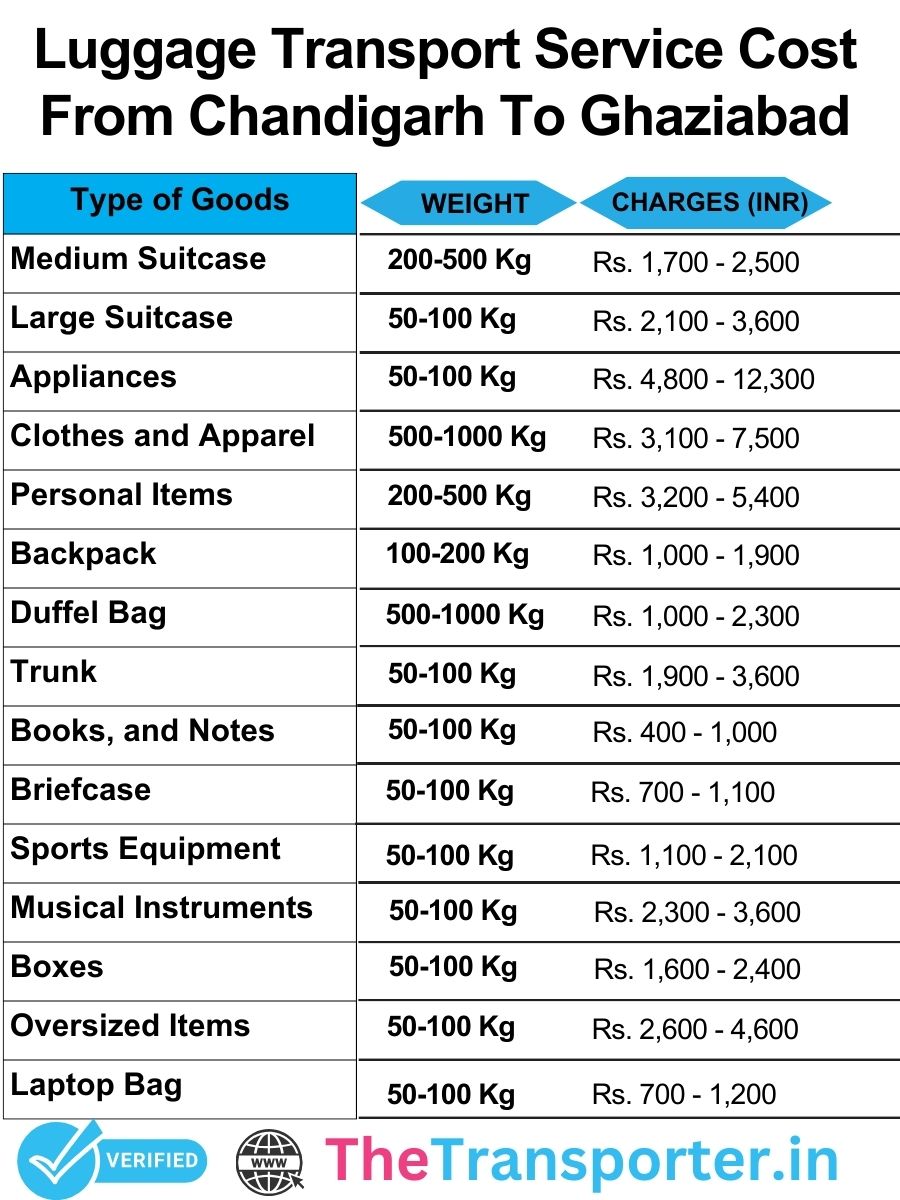 Luggage transport services charges list from Chandigarh to Ghaziabad with transparent rates