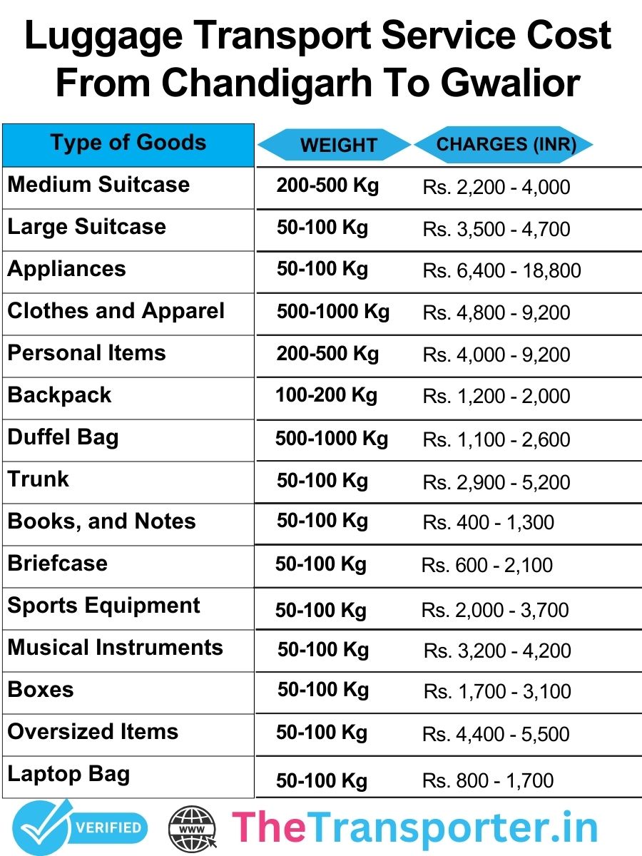 Luggage transport price chart from Chandigarh to Gwalior with reliable and fixed cost estimates