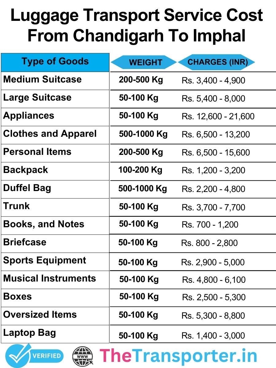 Luggage booking from Chandigarh to Imphal managed by trained movers and tracking updates