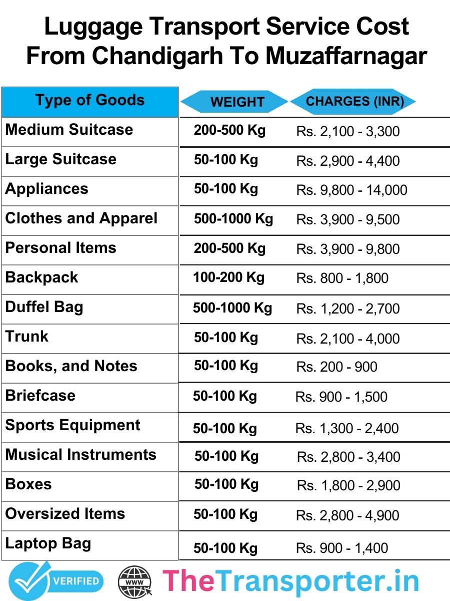 Chandigarh to Muzaffarnagar luggage handled professionally with clear pricing and tracking