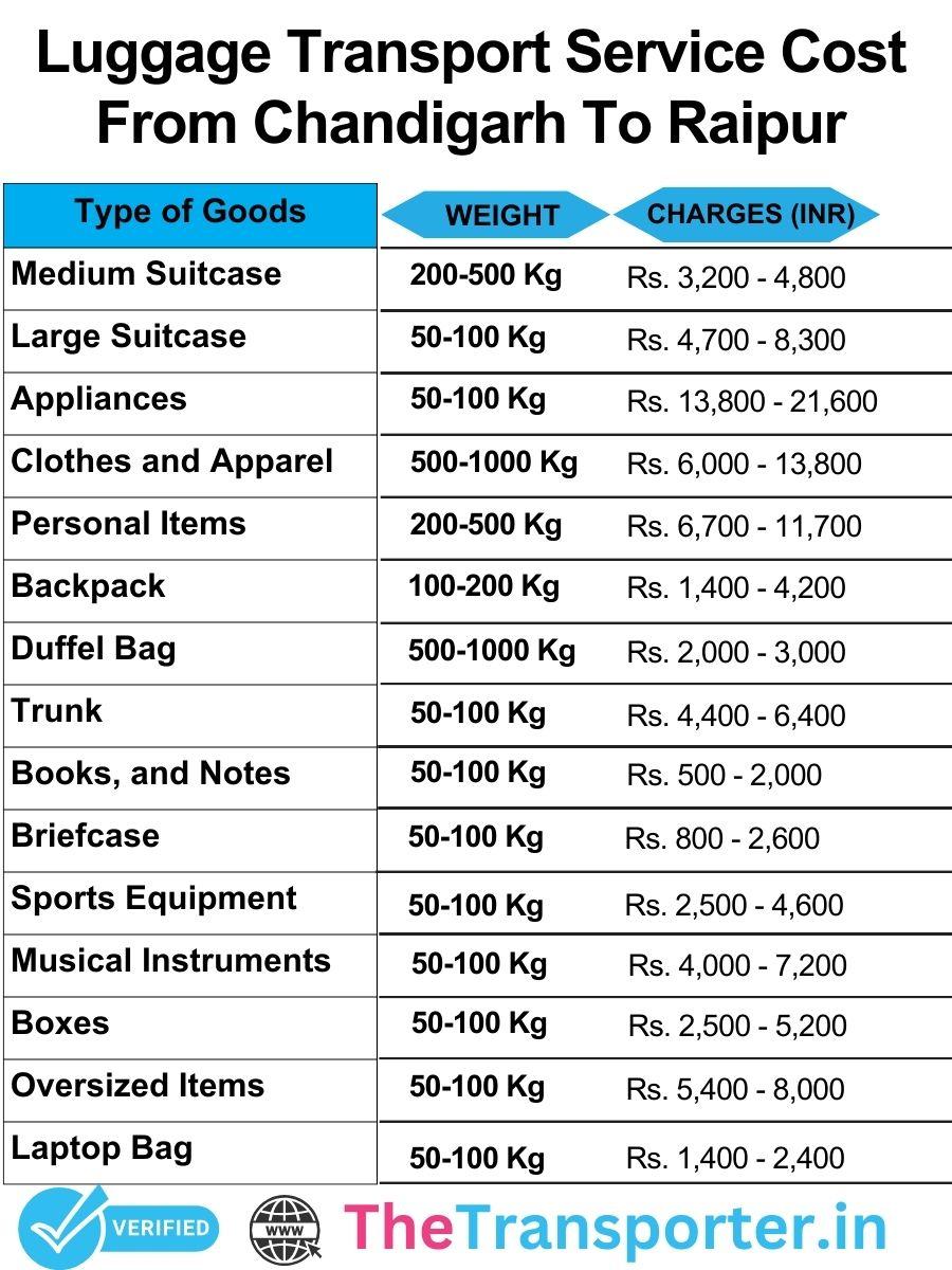 Luggage transport services cost chart from Chandigarh to Raipur including transparent rates