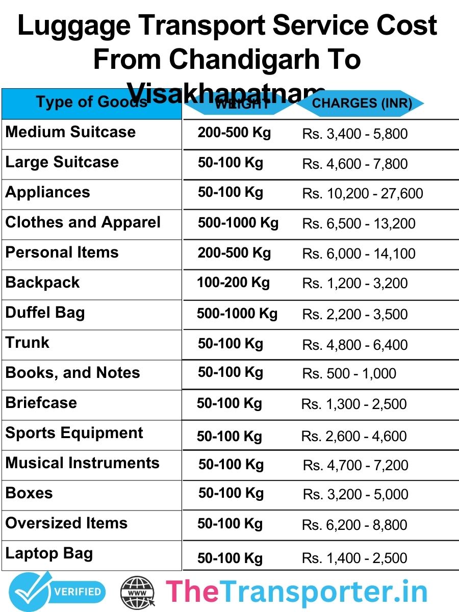 Luggage transport charges from Chandigarh to Visakhapatnam with simple rate breakdown