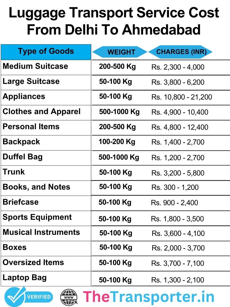 Luggage transport services price chart from Delhi to Ahmedabad with transparent luggage pricing