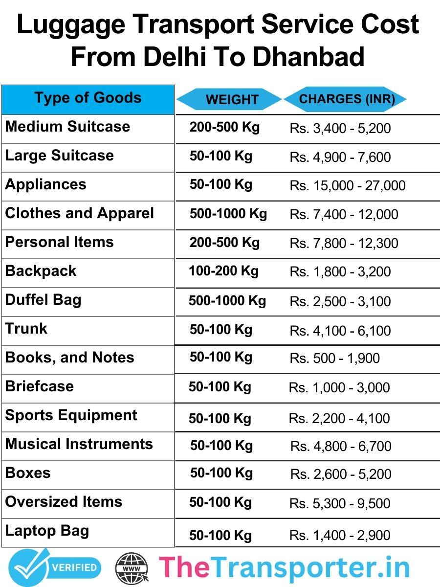 Luggage transport cost chart from Delhi to Dhanbad with fixed pricing slabs