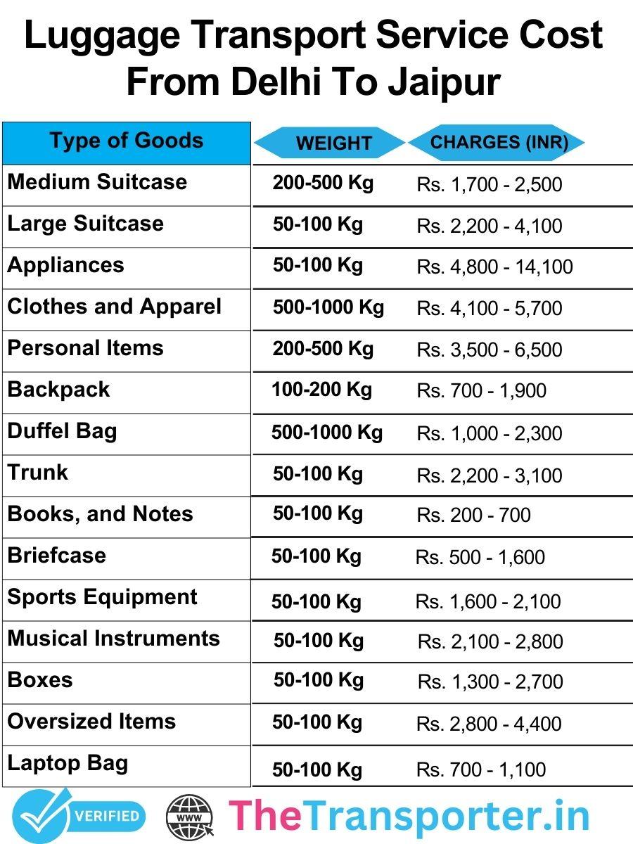 Luggage transport price chart from Delhi to Jaipur with fixed cost options
