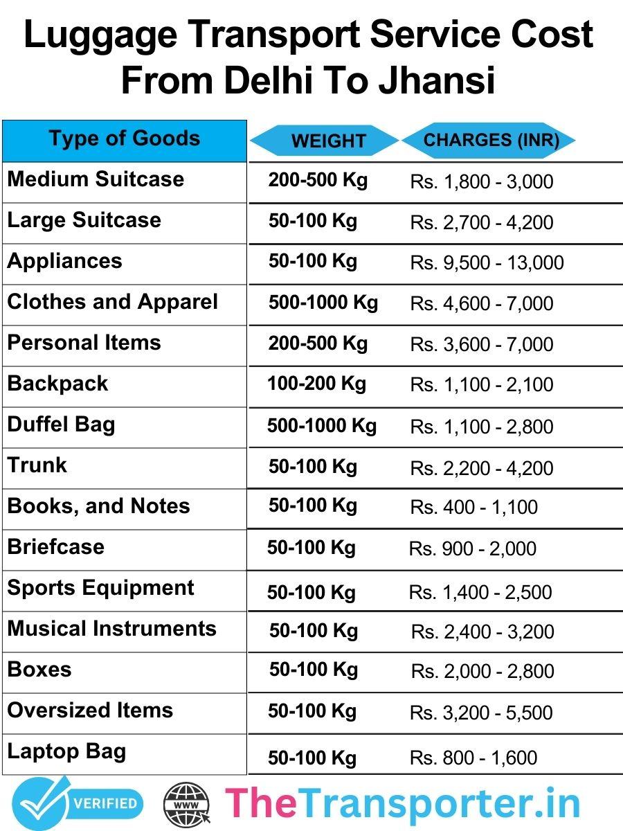 Luggage services Delhi to Jhansi include fair price list and reliable transport handling