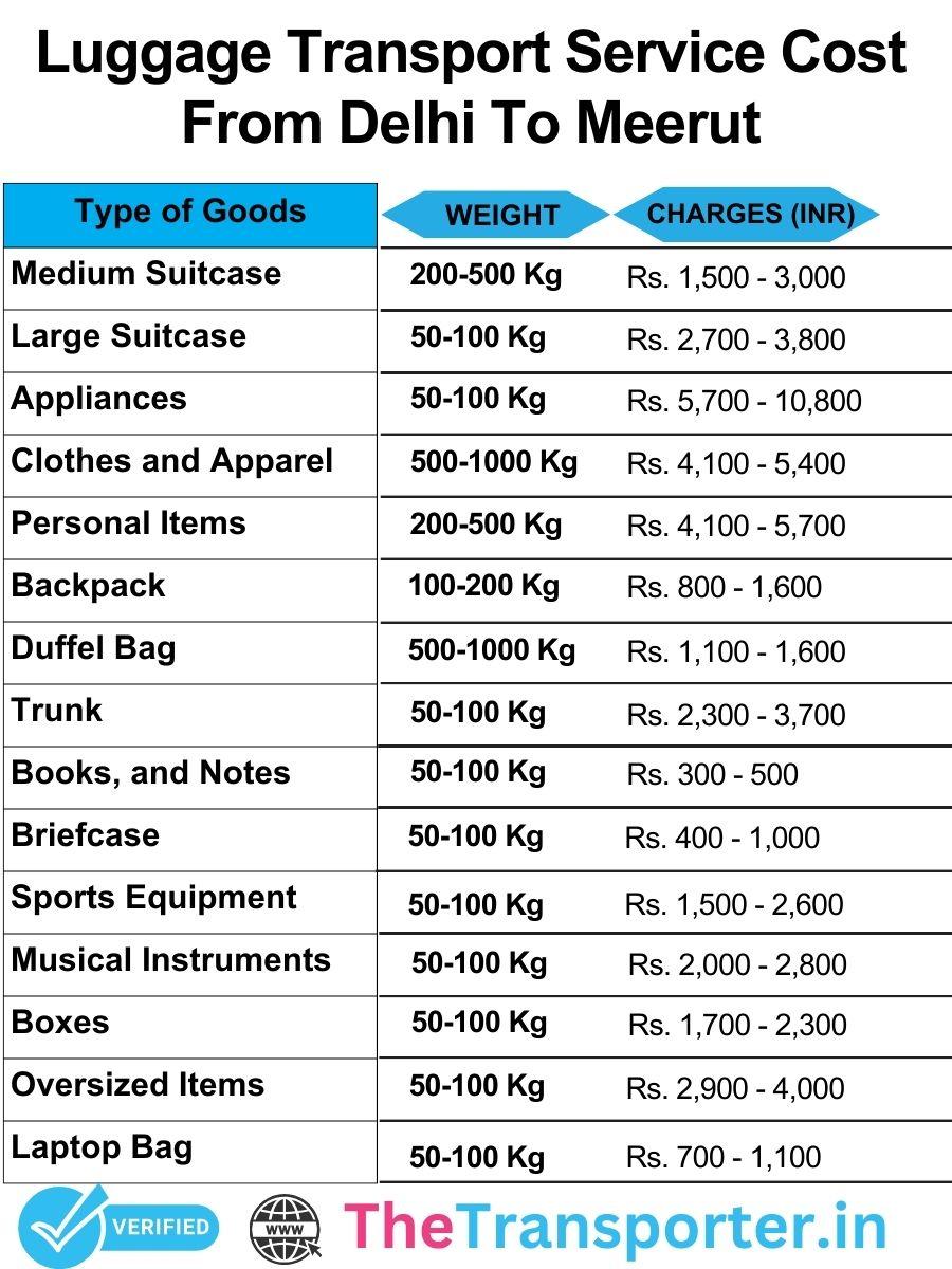 Luggage transport services price chart from Delhi to Meerut with accurate cost breakdown