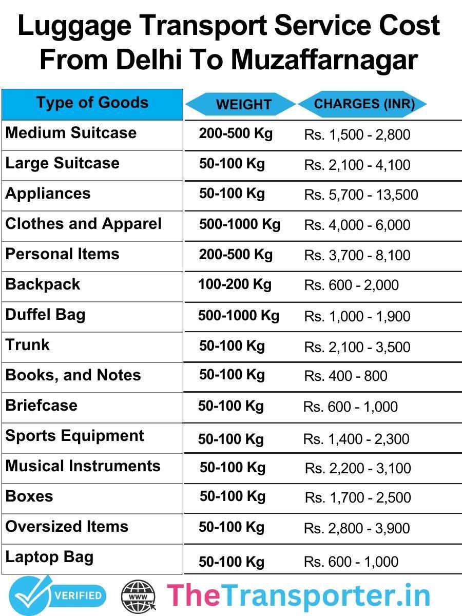 Delhi to Muzaffarnagar luggage handling supported by safe packing and updated service price
