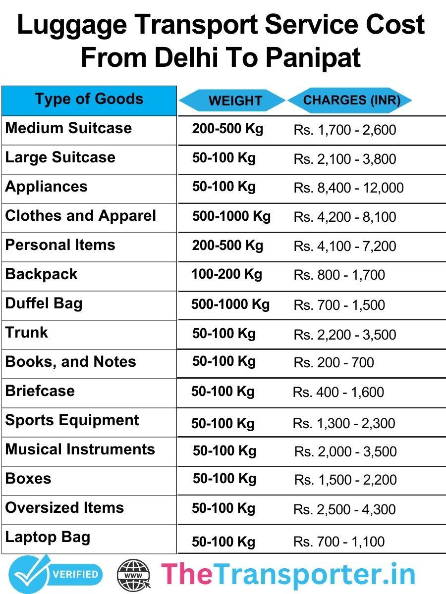 Luggage delivery services from Delhi to Panipat managed under structured pricing