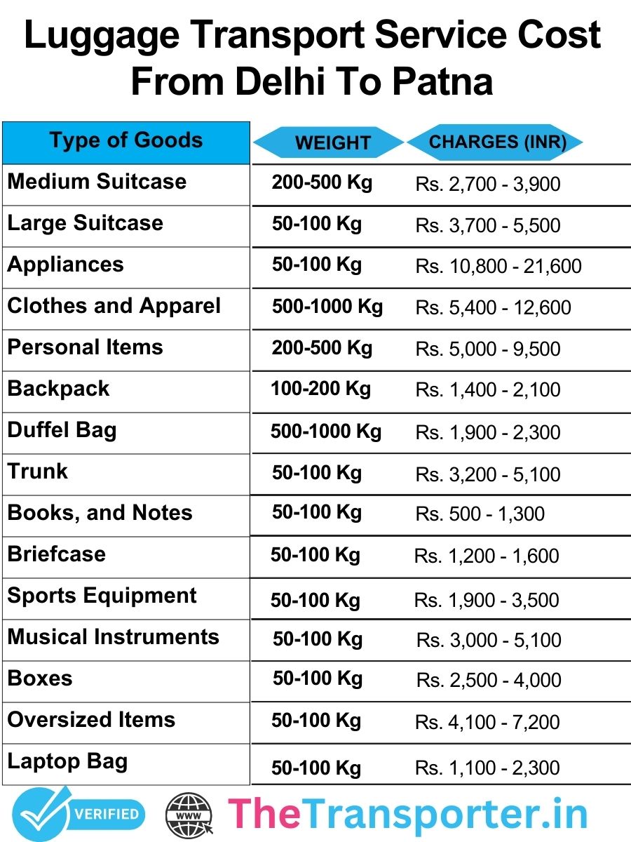 Luggage transport price chart from Delhi to Patna with detailed and clear pricing