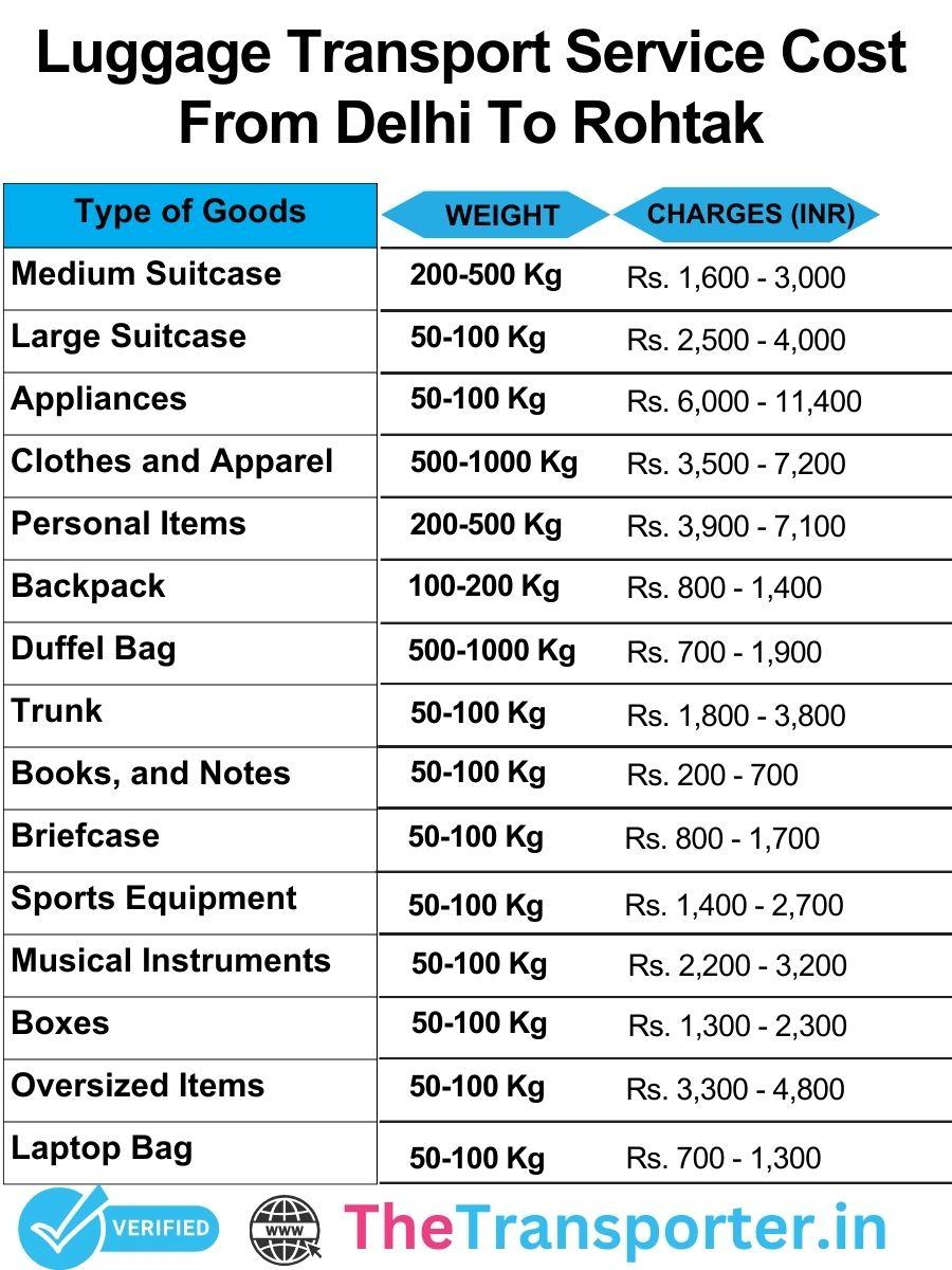 Luggage relocation from Delhi to Rohtak priced using up-to-date cost list