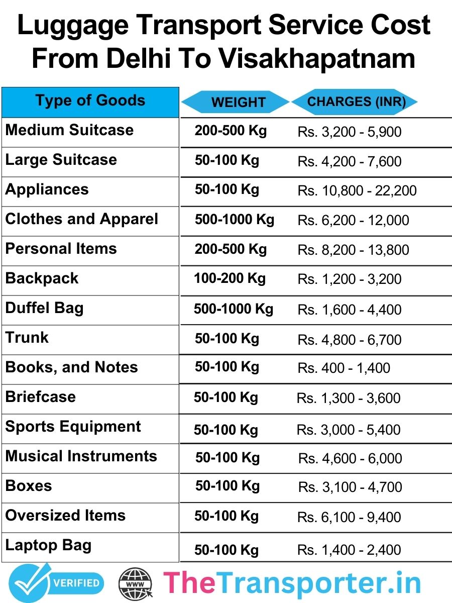 Luggage transport cost chart from Delhi to Visakhapatnam with clear pricing slabs