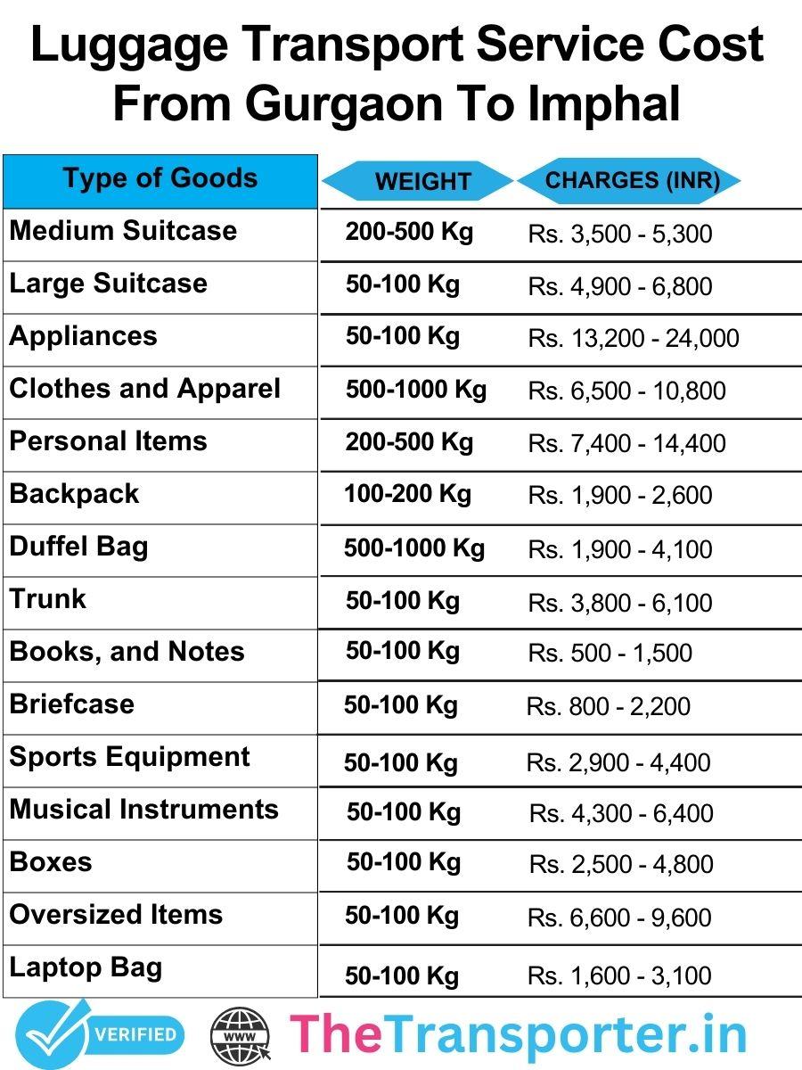Luggage shifting Gurgaon to Imphal includes trusted service and price list
