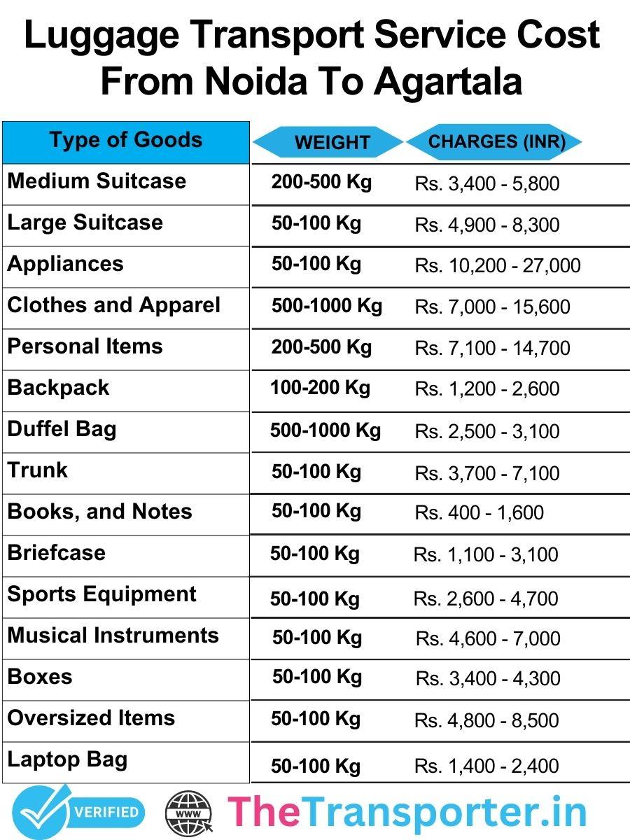 Luggage transport rate chart Noida to Agartala based on bag count, fragility, and delivery timeline