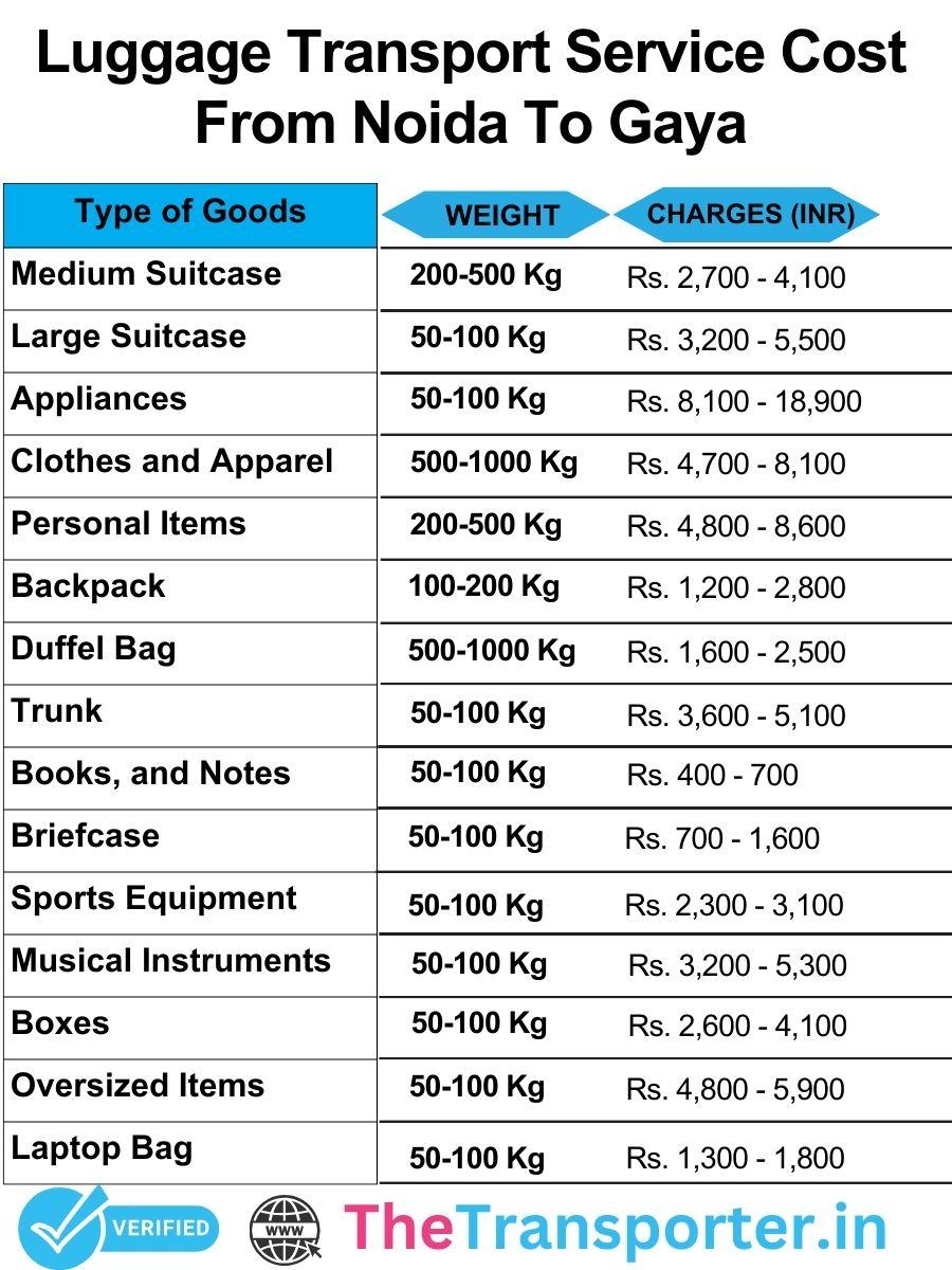 Luggage price cost for Noida to Gaya includes service rate list and complete delivery pricing