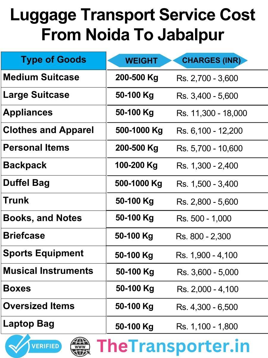 Luggage transport charges list from Noida to Jabalpur with detailed and fair pricing