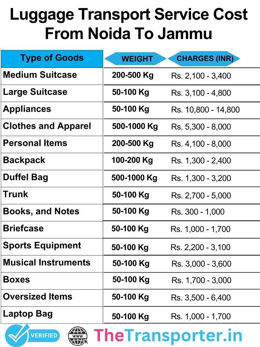Luggage price list from Noida to Jammu includes total shifting cost and luggage rates