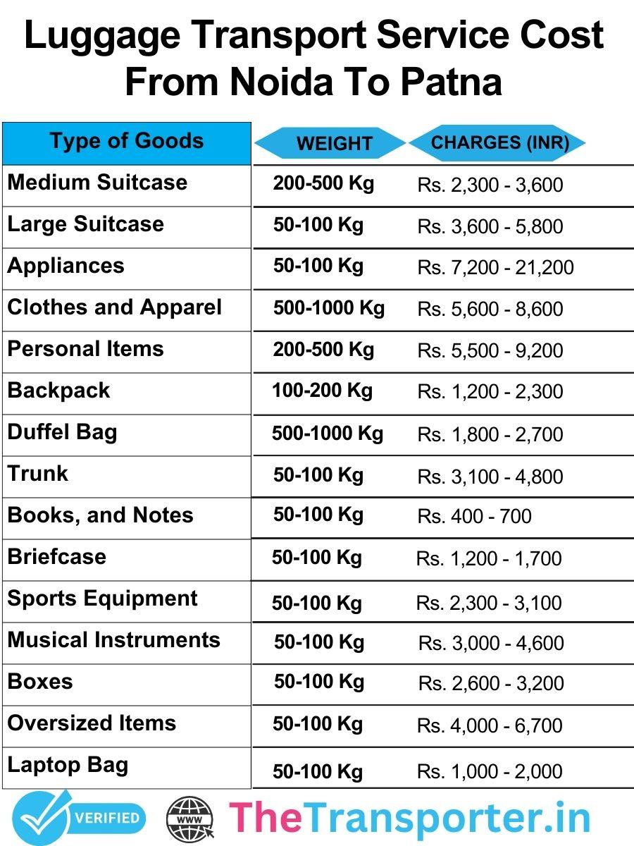 Luggage transport price chart from Noida to Patna with clear and transparent pricing