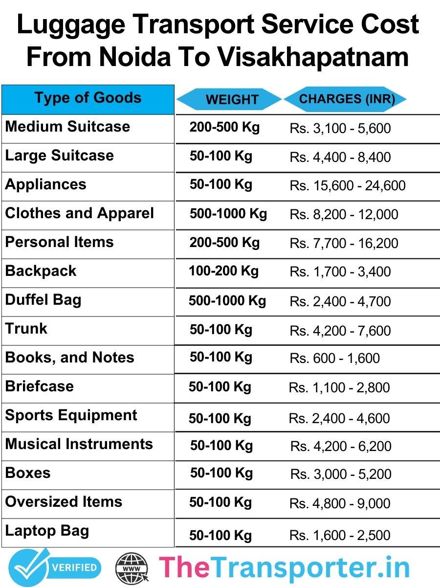 Luggage transport cost list from Noida to Visakhapatnam with clear and affordable pricing