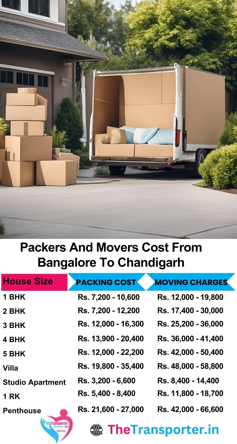 Cost details for packers and movers Bangalore to Chandigarh