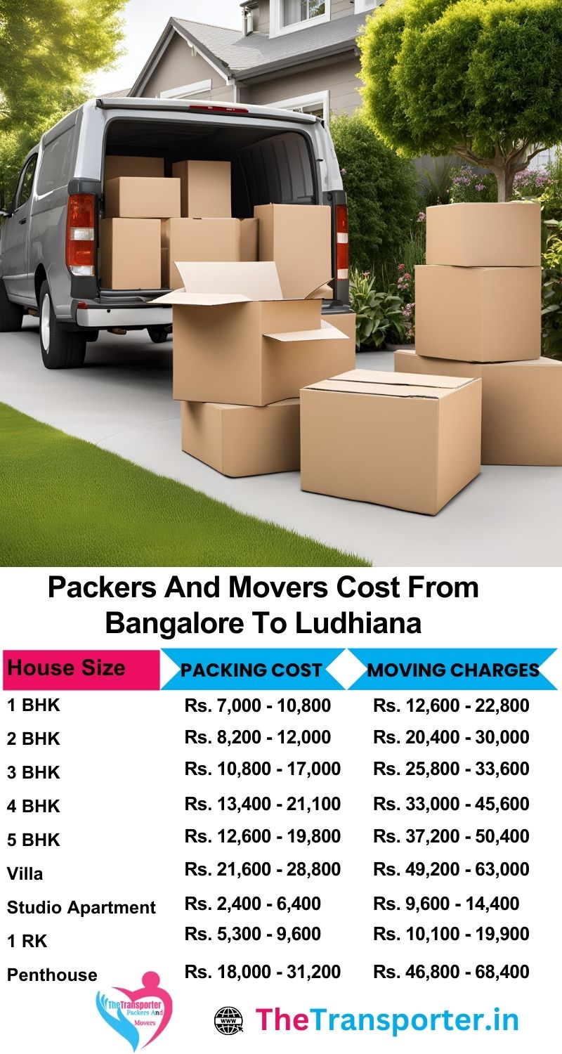 Latest packers and movers rates Bangalore to Ludhiana