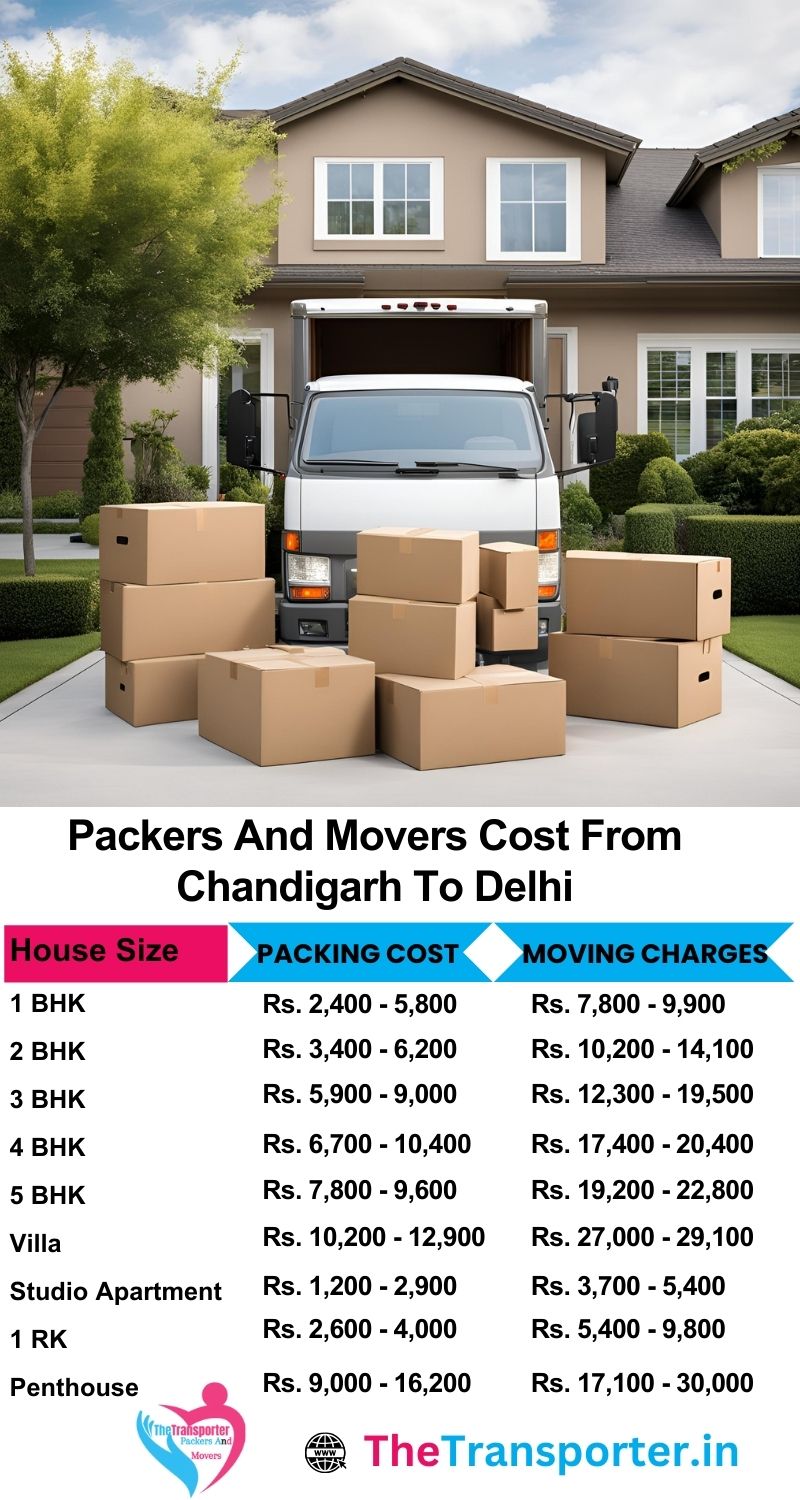 Trusted packers and movers charges from Chandigarh to Delhi