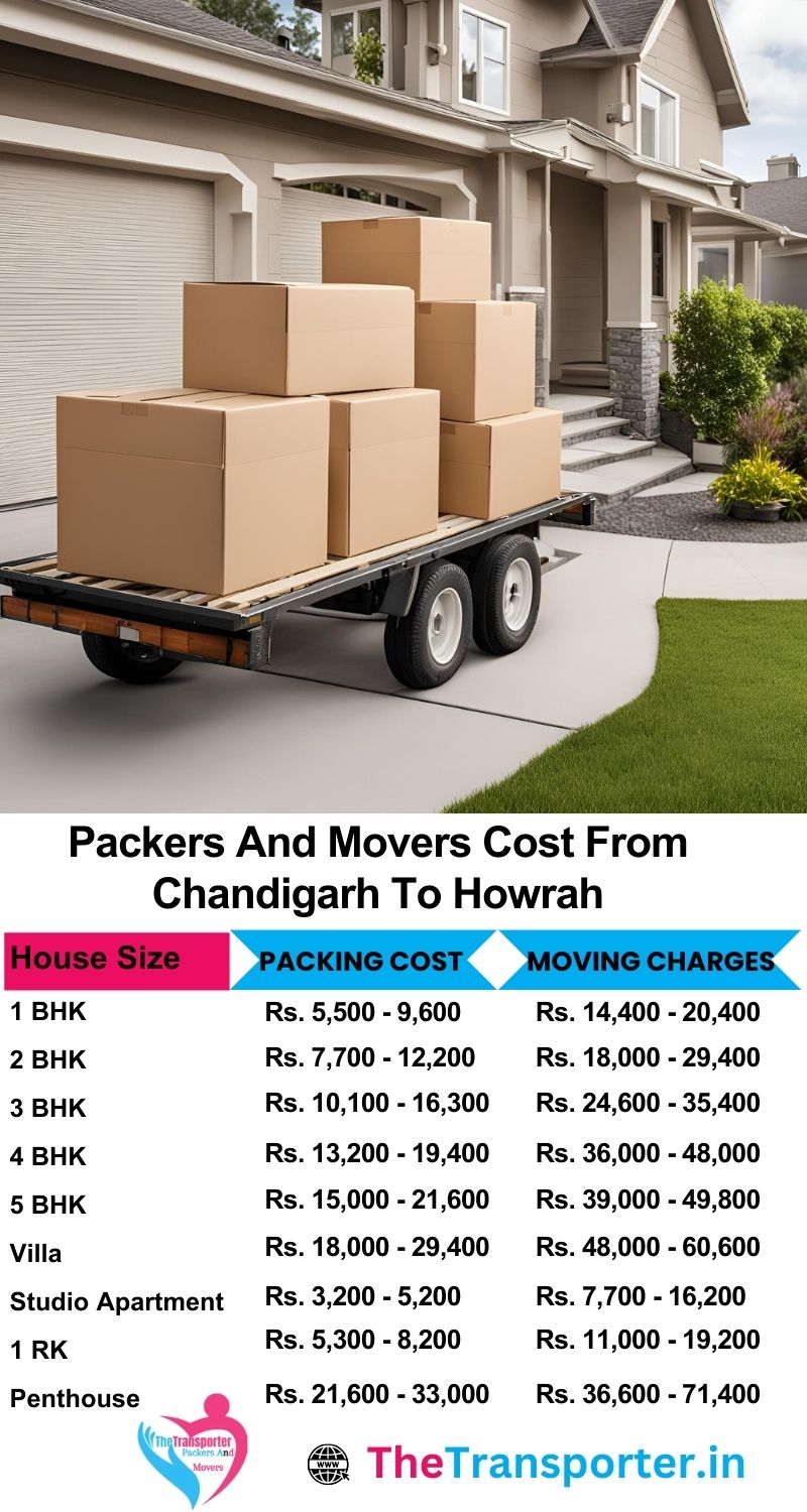 Find movers and packers cost for Chandigarh to Howrah in easy format