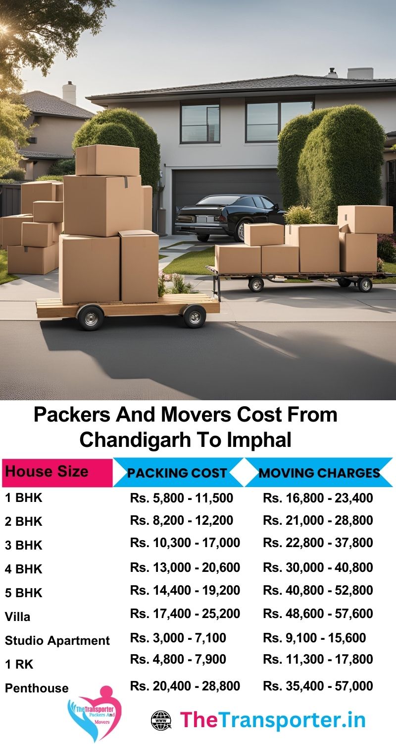 Chandigarh to Imphal packers and movers chart with all Moving prices included