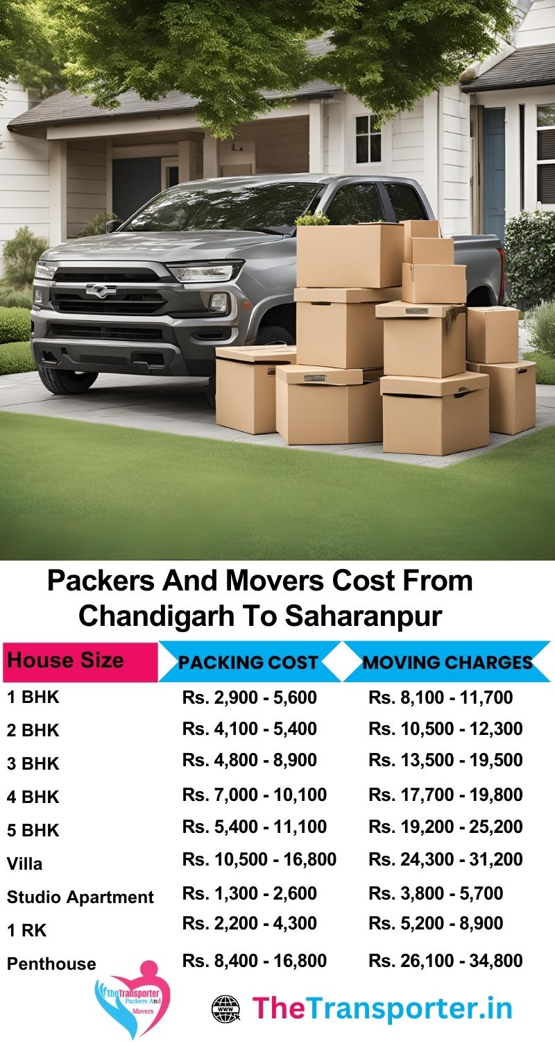 Chandigarh to Saharanpur packers and movers cost breakdown with full moving service coverage