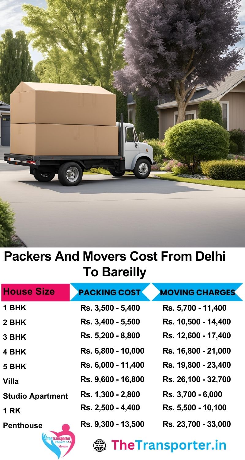 Book Delhi to Bareilly packers and movers with costs for each household category and distance tier