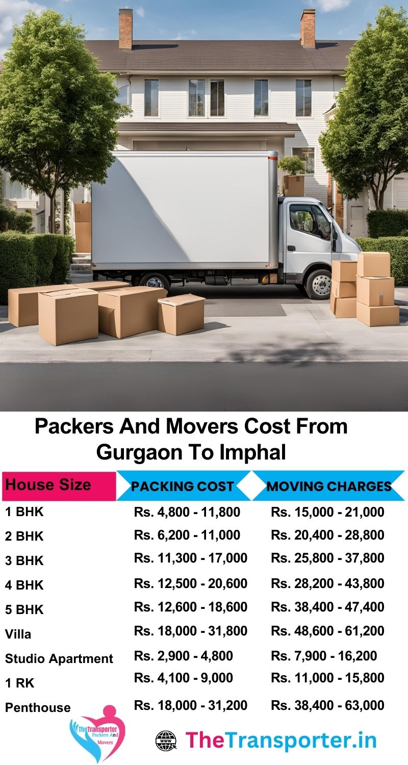 Gurgaon to Imphal packers and movers pricing includes per-service, per-room, and distance costs