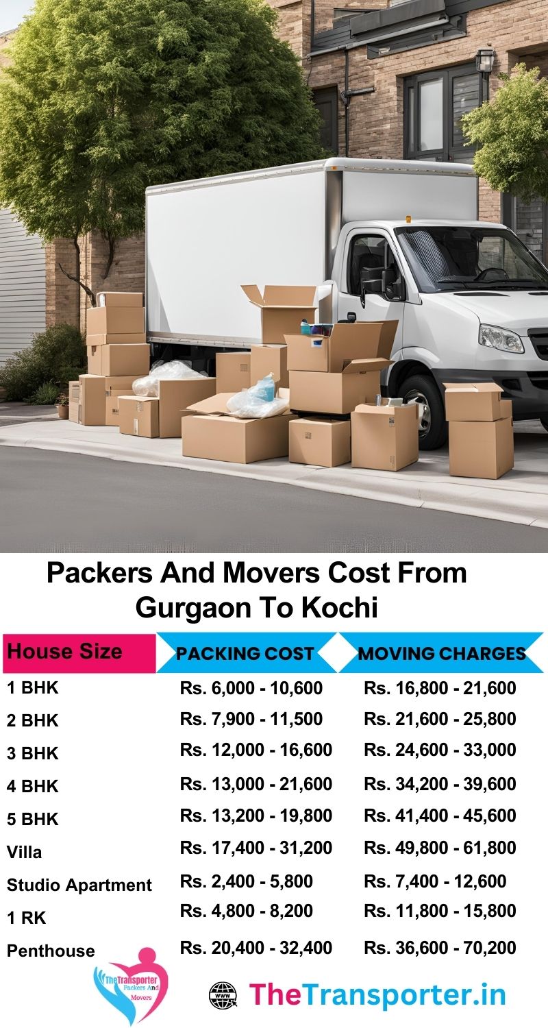 Gurgaon to Kochi packers and movers pricing includes rates by room count, package type, and distance