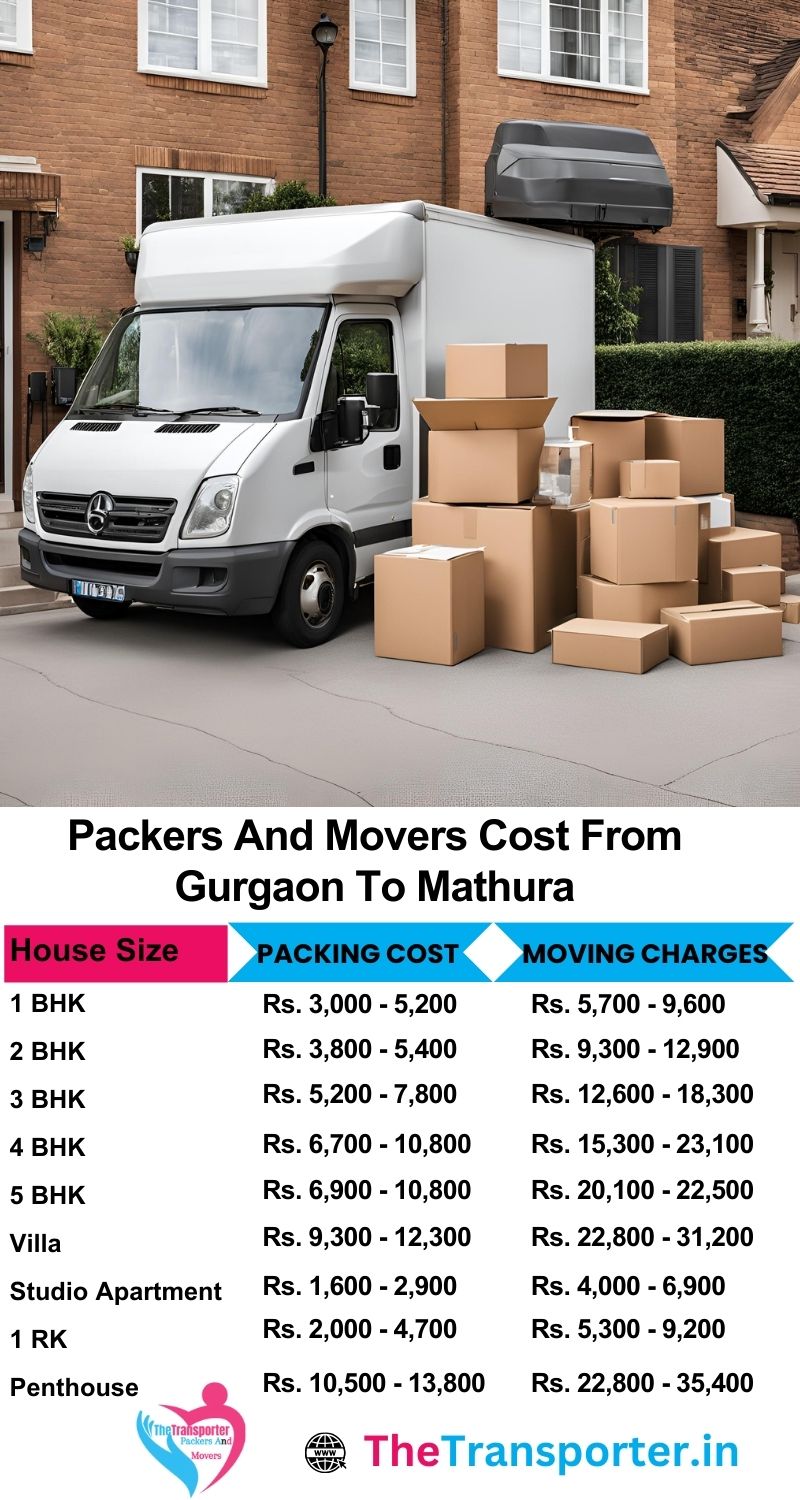 Compare Gurgaon to Mathura packers and movers by house size, shifting time, and loading effort