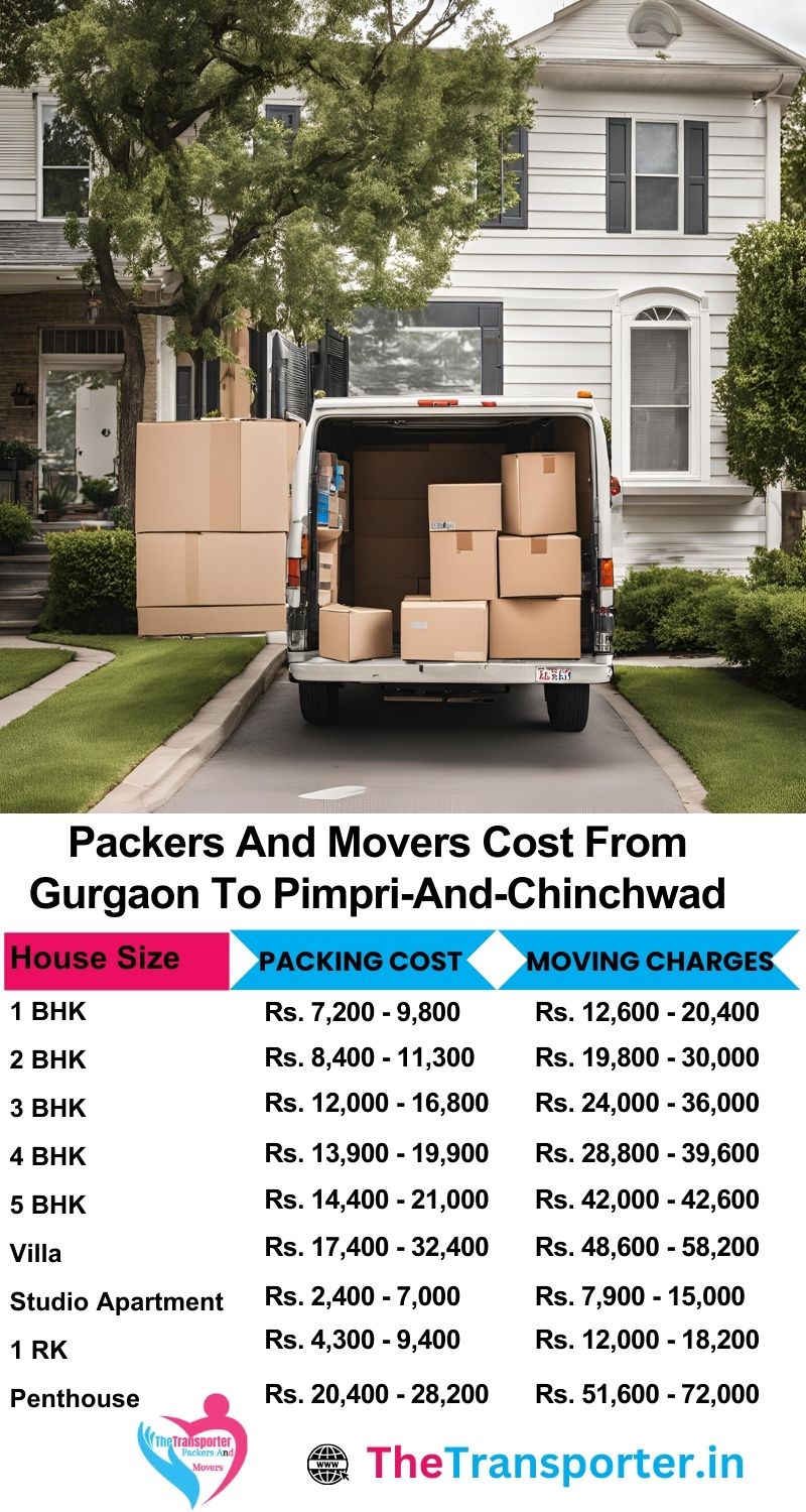 Gurgaon to Pimpri And Chinchwad packers and movers complete charge guide