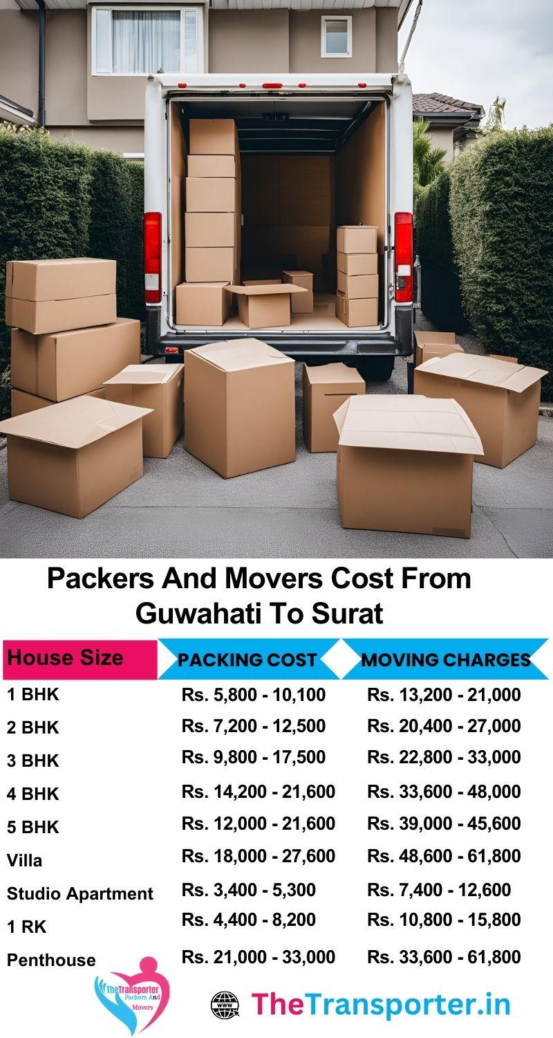 Verified movers and packers Guwahati to Surat with all-inclusive rate chart