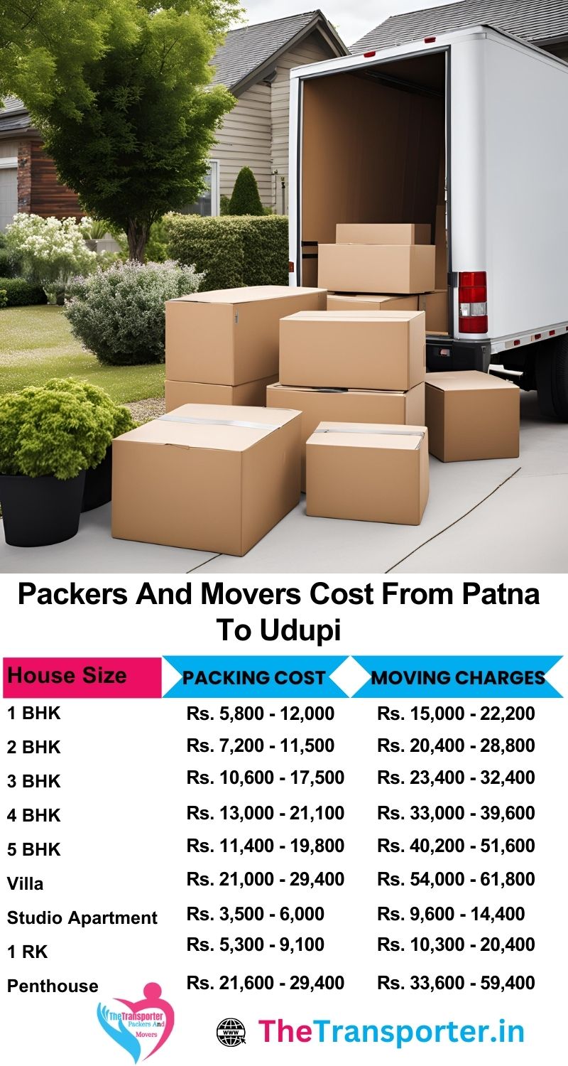 Moving cost details from Patna to Udupi packers and movers with zone-based package details