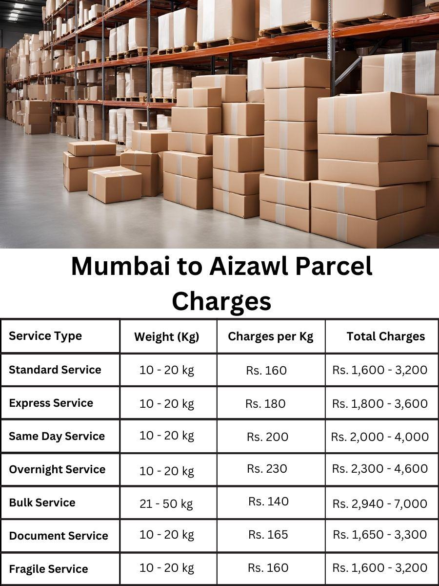 billing digest, charge summary, fee report Mumbai to Aizawl