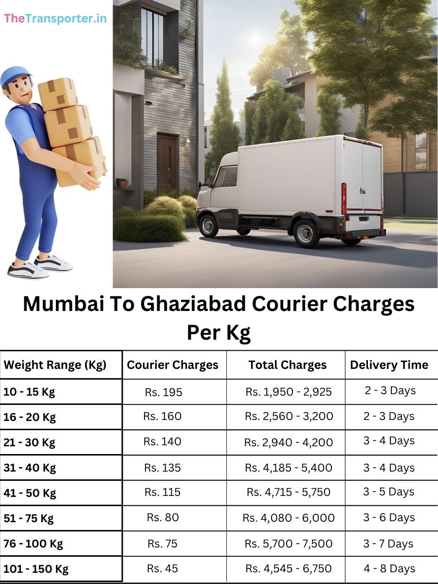 courier price per kg, info log Mumbai to Ghaziabad