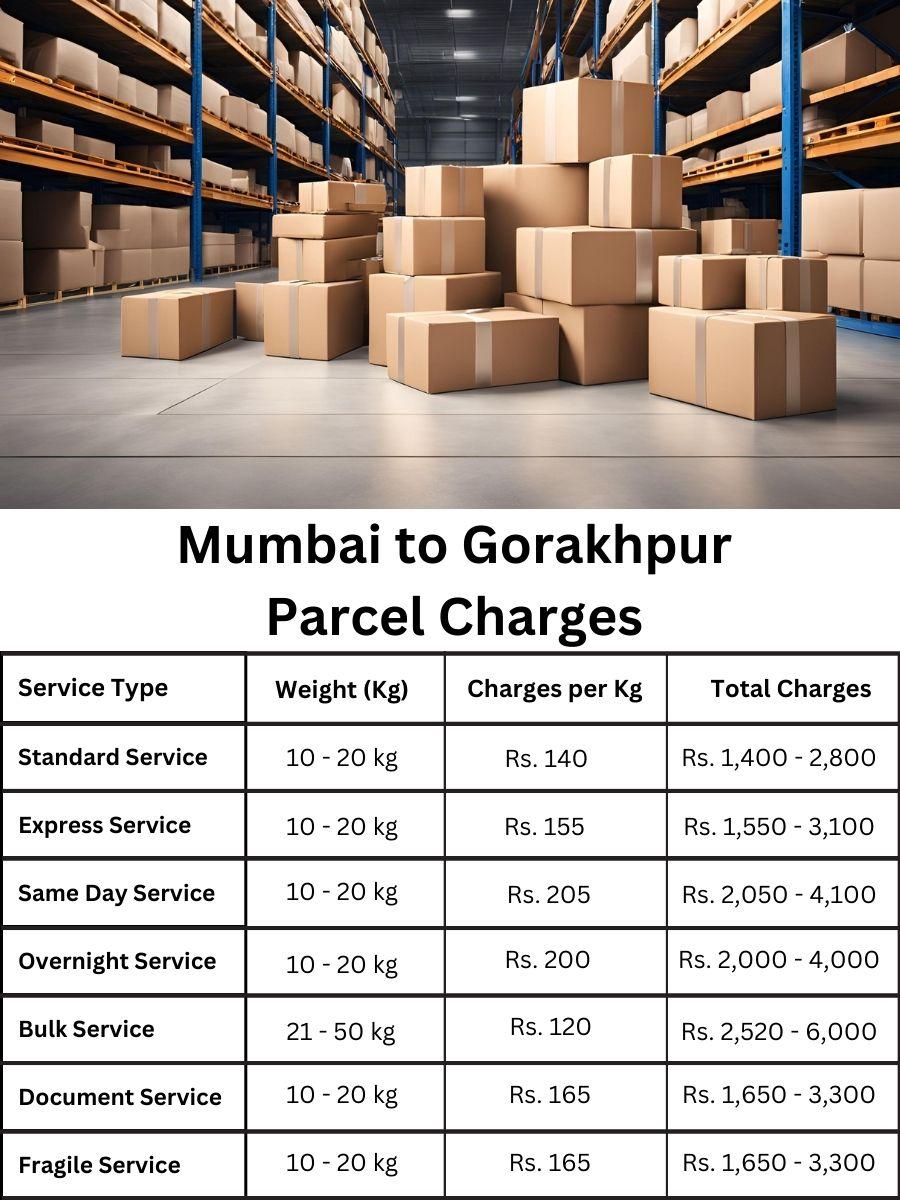 fee planner, billing update, payment summary Mumbai to Gorakhpur