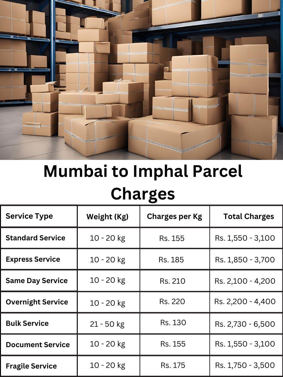 invoice update, fee register, billing digest Mumbai to Imphal