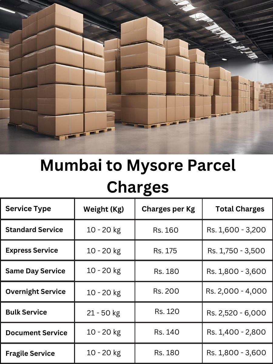 billing digest, payment register, charge forecast Mumbai to Mysore
