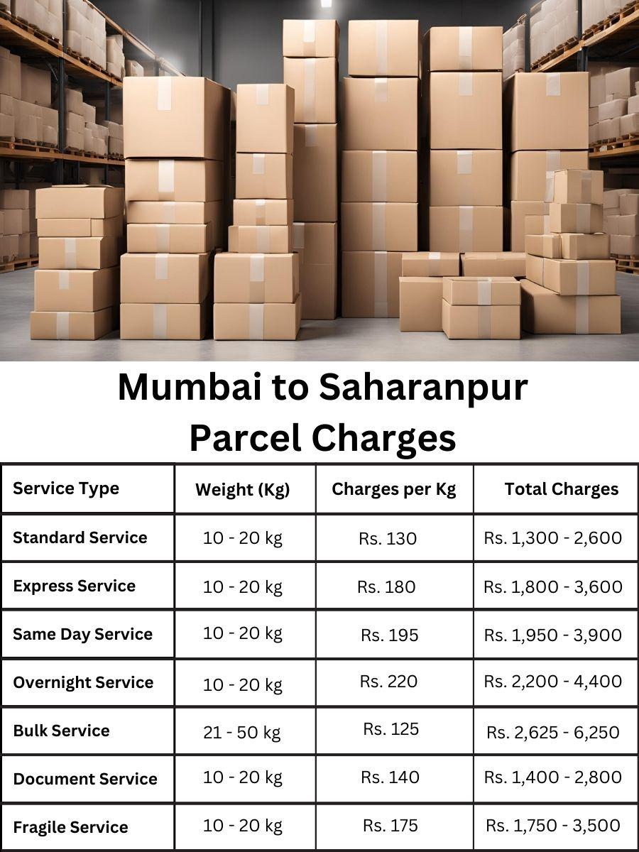invoice tracker, billing update, cost register Mumbai to Saharanpur