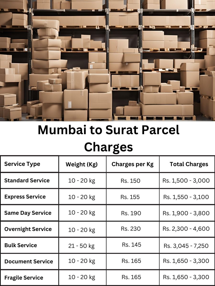 price digest, charge planner, cost index Mumbai to Surat